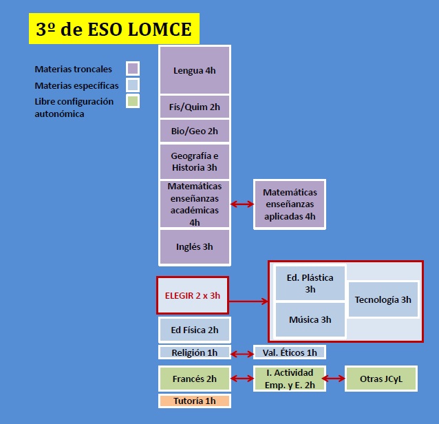 3 ESO Estructura LOMCE